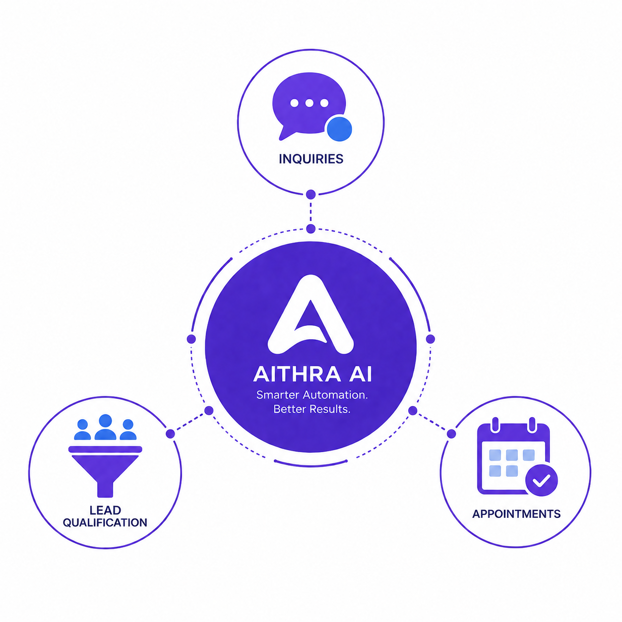 Aithra AI Core Ecosystem and Benefits