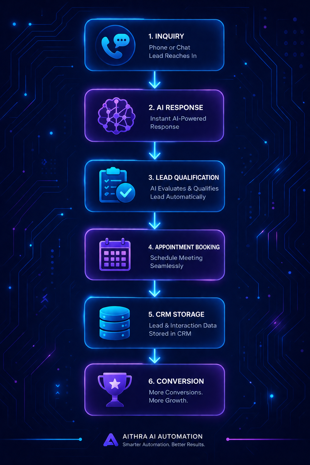 Aithra AI Automation Customer Journey to Conversion