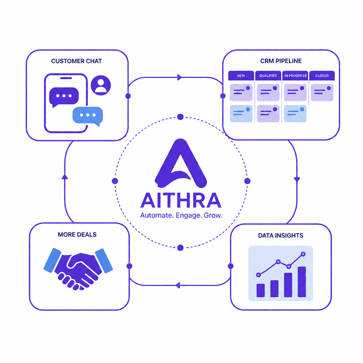 Automated workflows handled by Aithra AI
