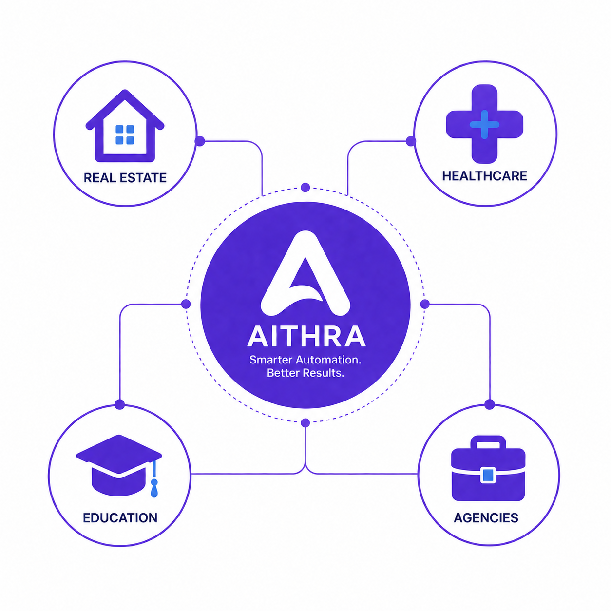 Industries served by Aithra AI Automation