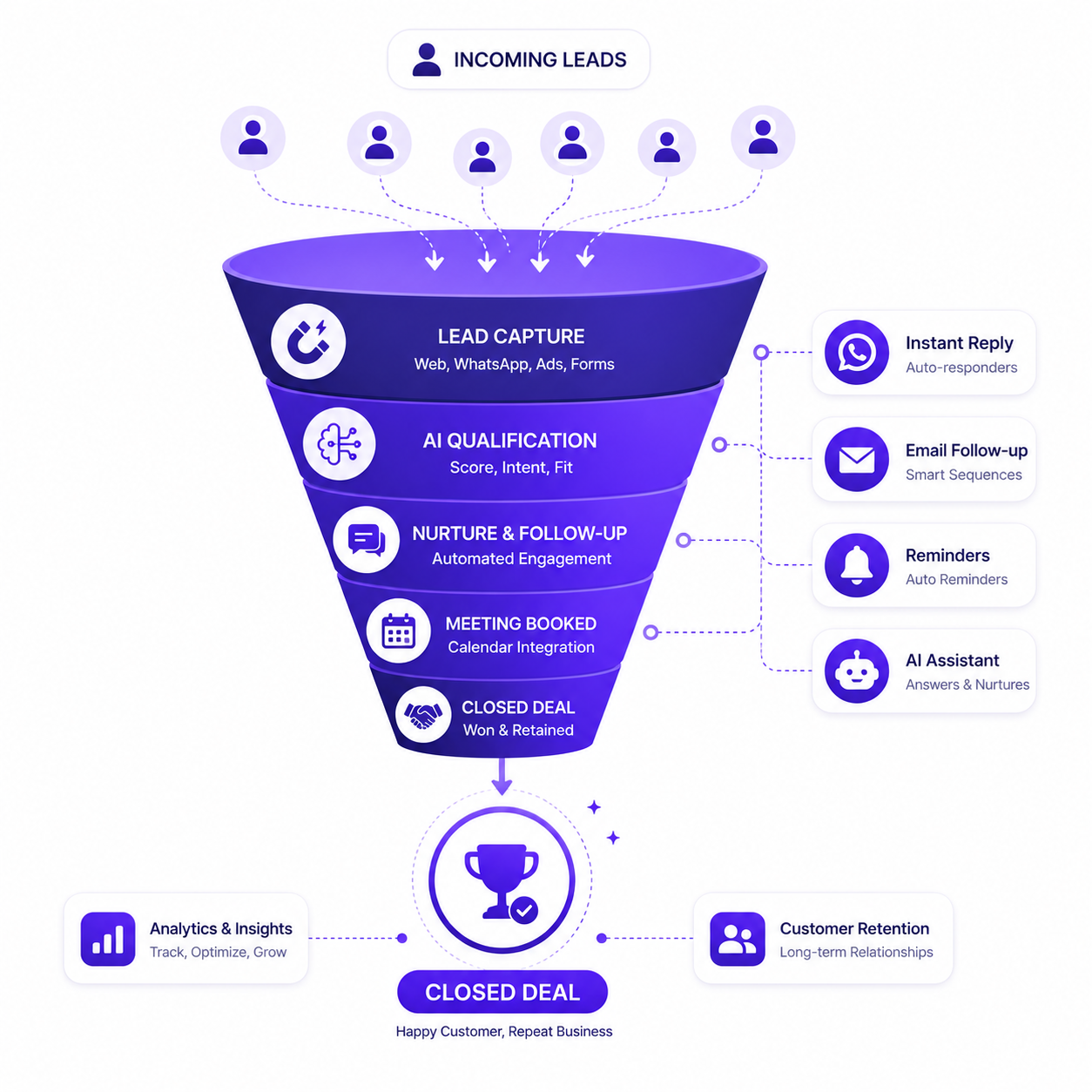 Sales Follow-Up Automation